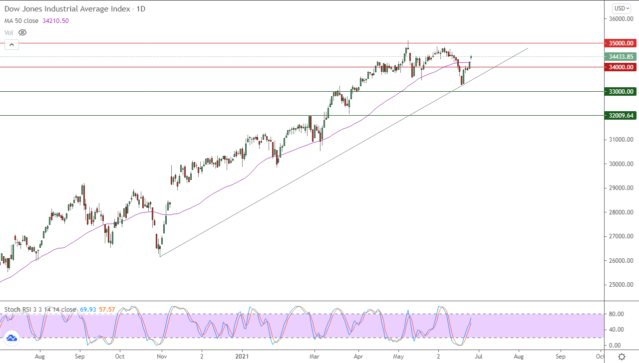 الرسم البياني اليومي لمؤشر الداو جونز الرسم البياني اليومي لمؤشر الداو جونز