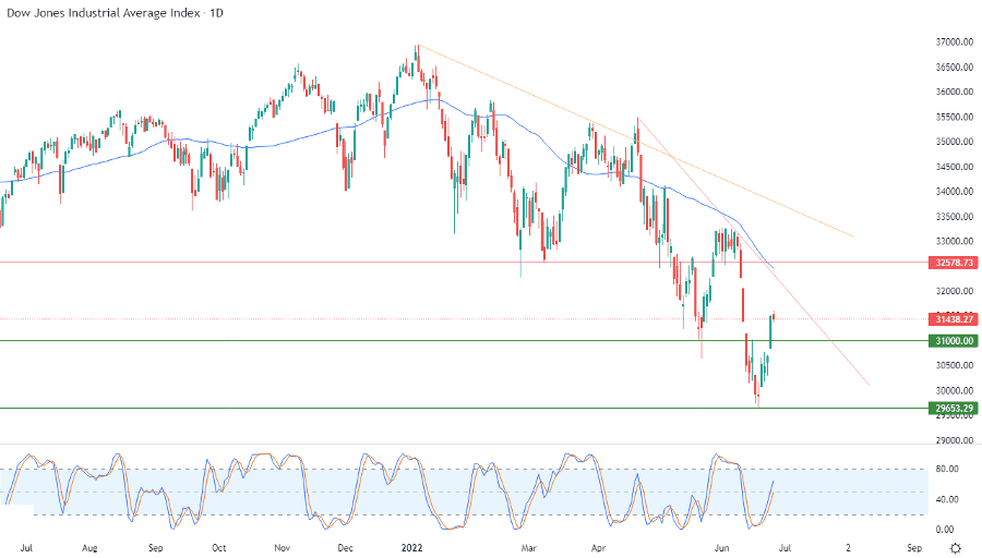الرسم البياني اليومي لمؤشر الداو جونز الرسم البياني اليومي لمؤشر الداو جونز