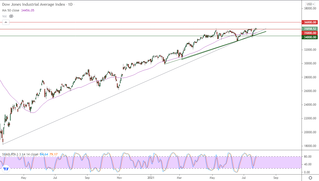 الرسم البياني اليومي لمؤشر الداو جونز الرسم البياني اليومي لمؤشر الداو جونز