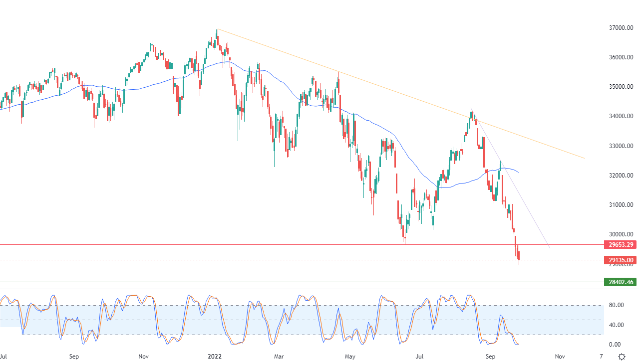 الرسم البياني اليومي لمؤشر الداو جونز