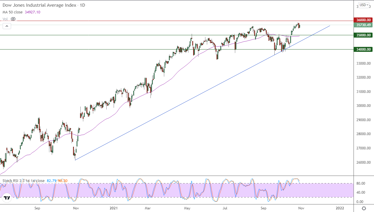 الرسم البياني اليومي لمؤشر الداو جونز الرسم البياني اليومي لمؤشر الداو جونز