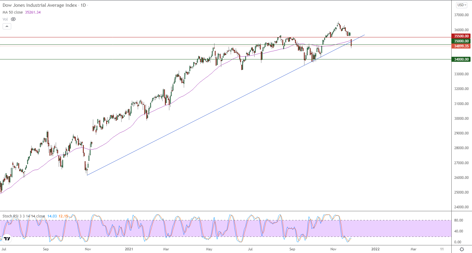 الرسم البياني اليومي لمؤشر الداو جونز الرسم البياني اليومي لمؤشر الداو جونز