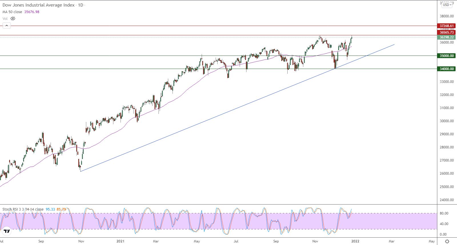 الرسم البياني اليومي لمؤشر الداو جونز الرسم البياني اليومي لمؤشر الداو جونز