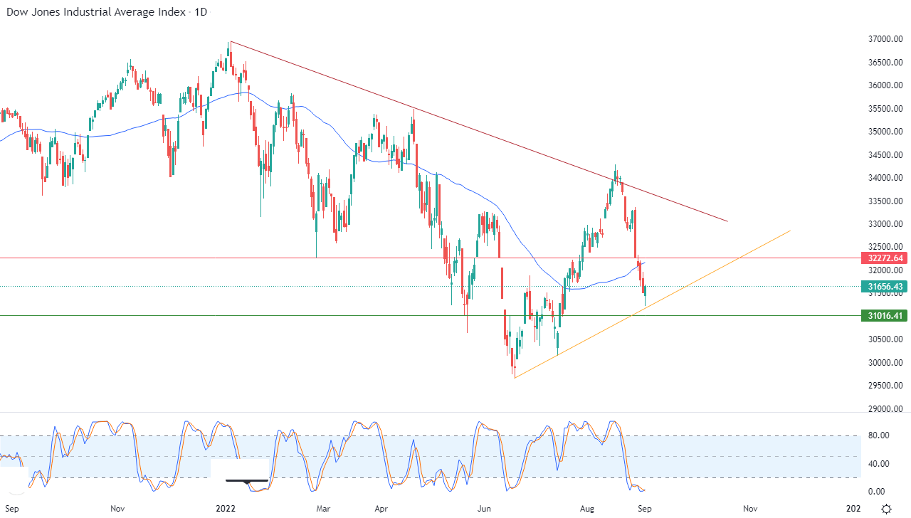 الرسم البياني اليومي لمؤشر الداو جونز الرسم البياني اليومي لمؤشر الداو جونز