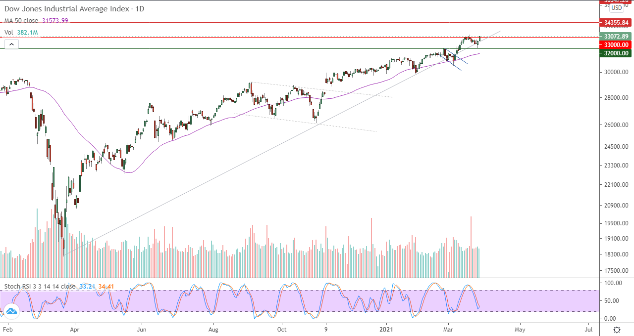 الريم البياني اليومي لمؤشر الداو جونز   الريم البياني اليومي لمؤشر الداو جونز