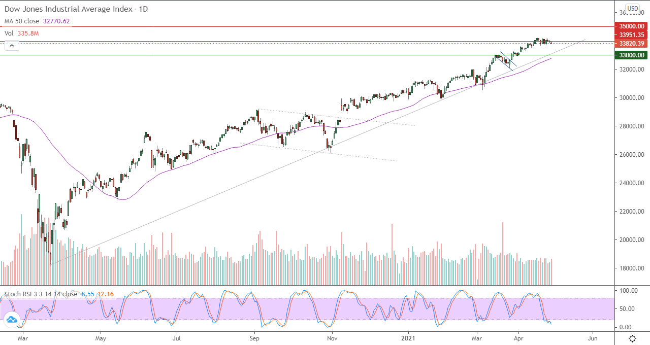 الرسم البياني اليومي لمؤشر الداو جونز