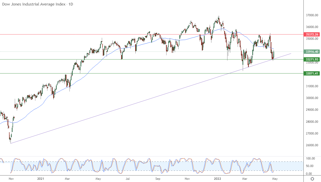 الرسم البياني اليومي لمؤشر الداو جونز الرسم البياني اليومي لمؤشر الداو جونز