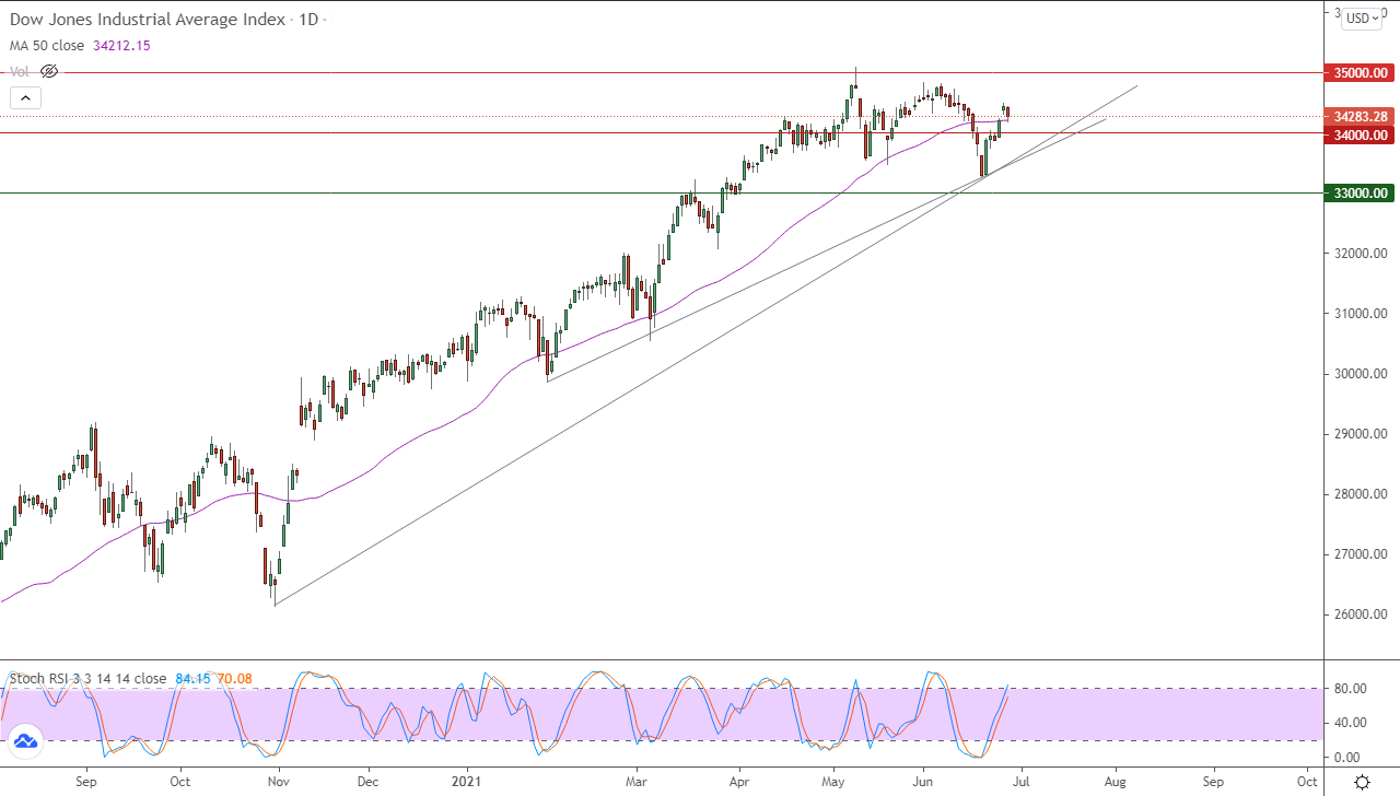 الرسم البياني اليومي لمؤشر الداو جونز