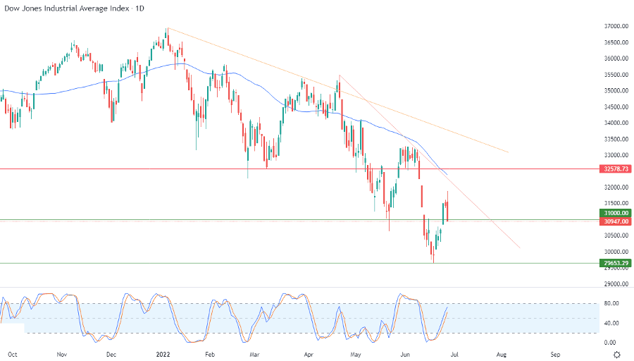 الرسم البياني اليومي لمؤشر الداو جونز الرسم البياني اليومي لمؤشر الداو جونز