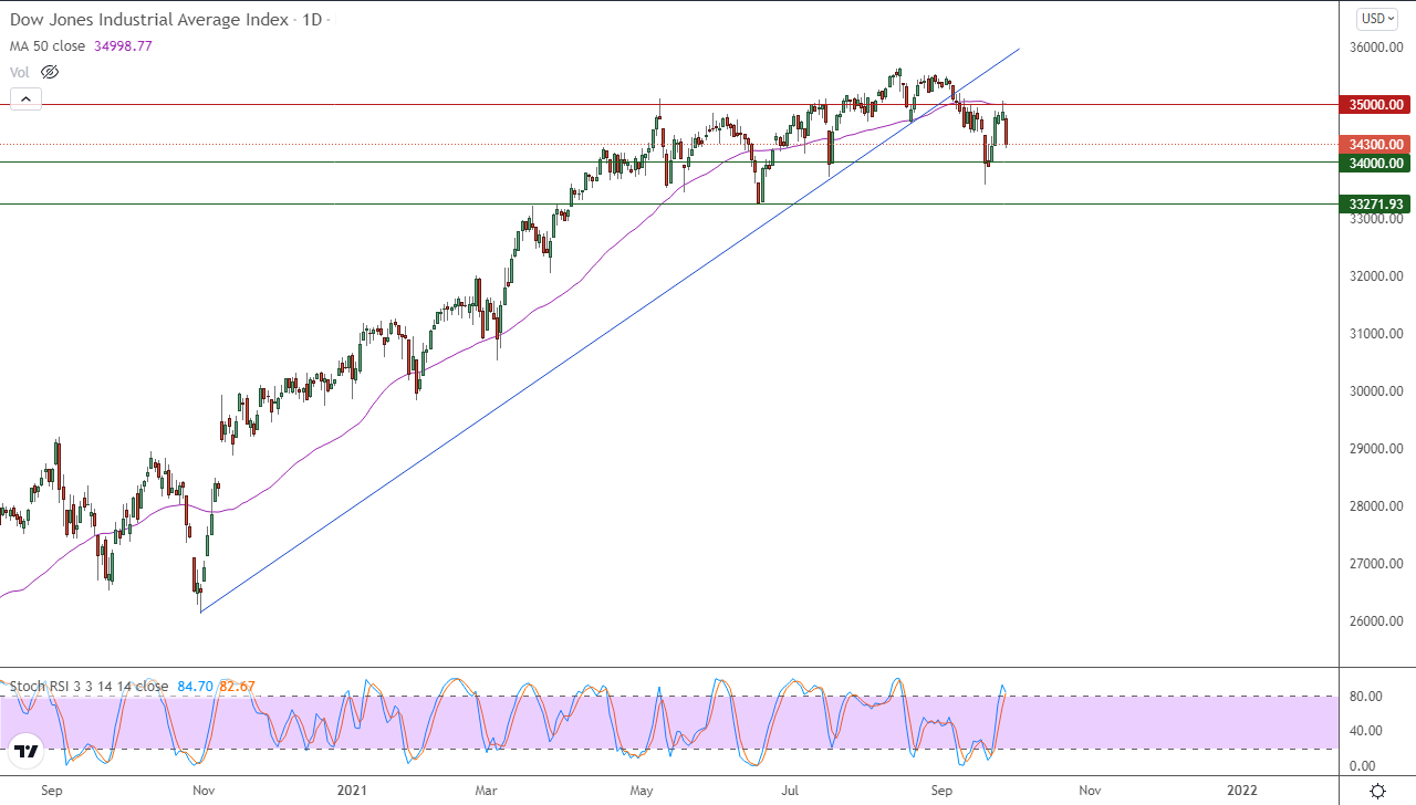 الرسم البياني اليومي لمؤشر الداو جونز الرسم البياني اليومي لمؤشر الداو جونز