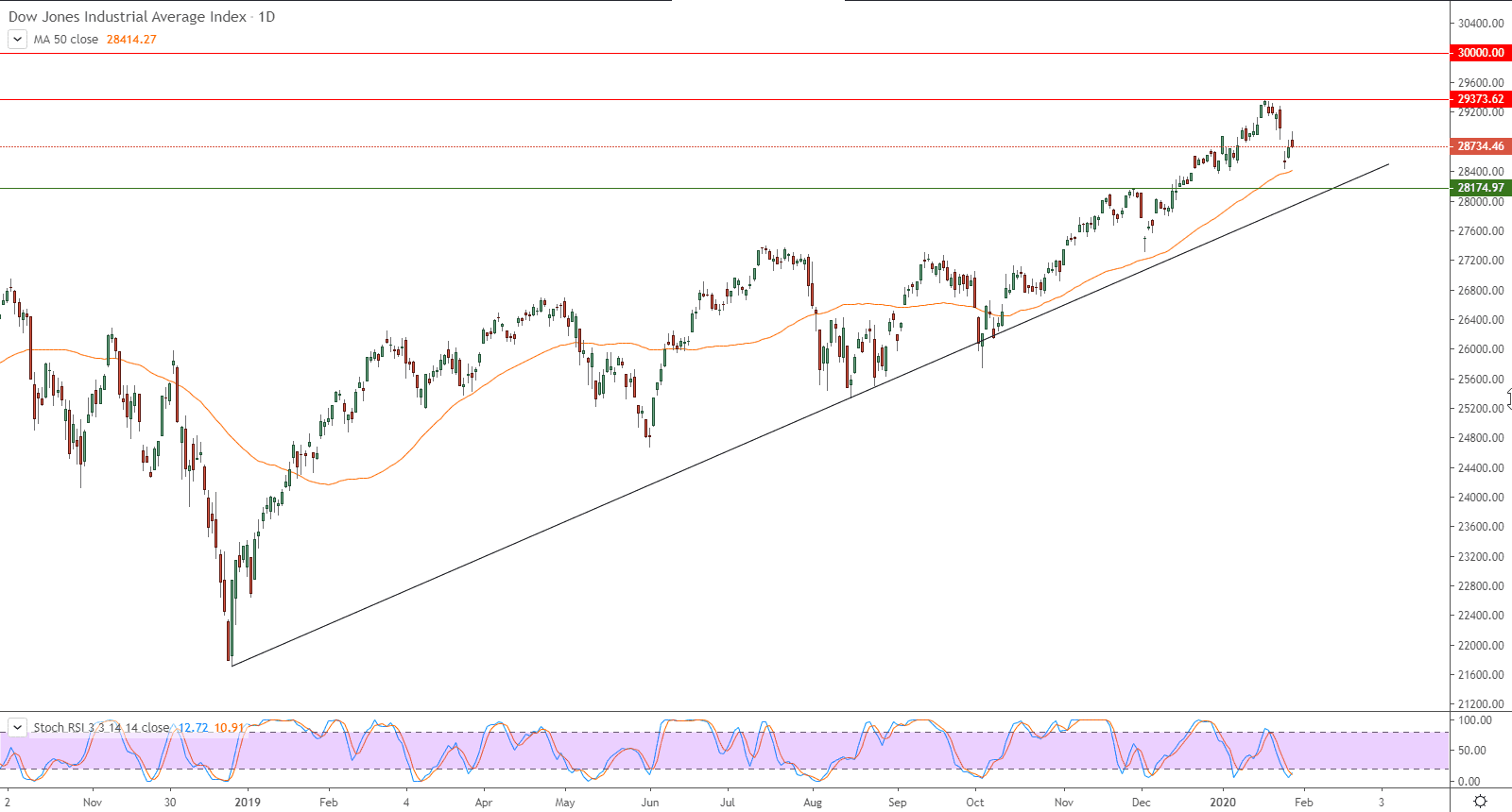 الرسم البياني لمؤشر داو جونز الصناعي