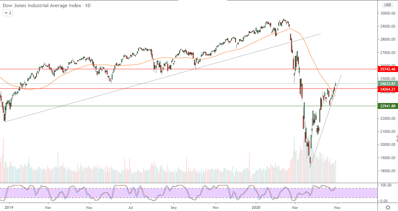 الرسم البياني لمؤشر داو جونز 