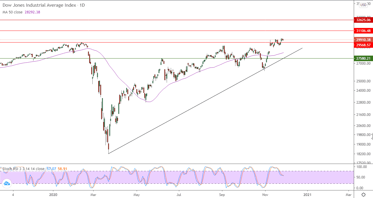 الرسم البياني اليومي لمؤشر داو جونز الصناعي 