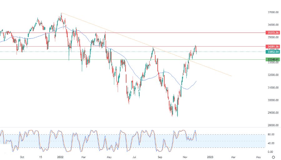 الرسم البياني اليومي لمؤشر الداو جونز