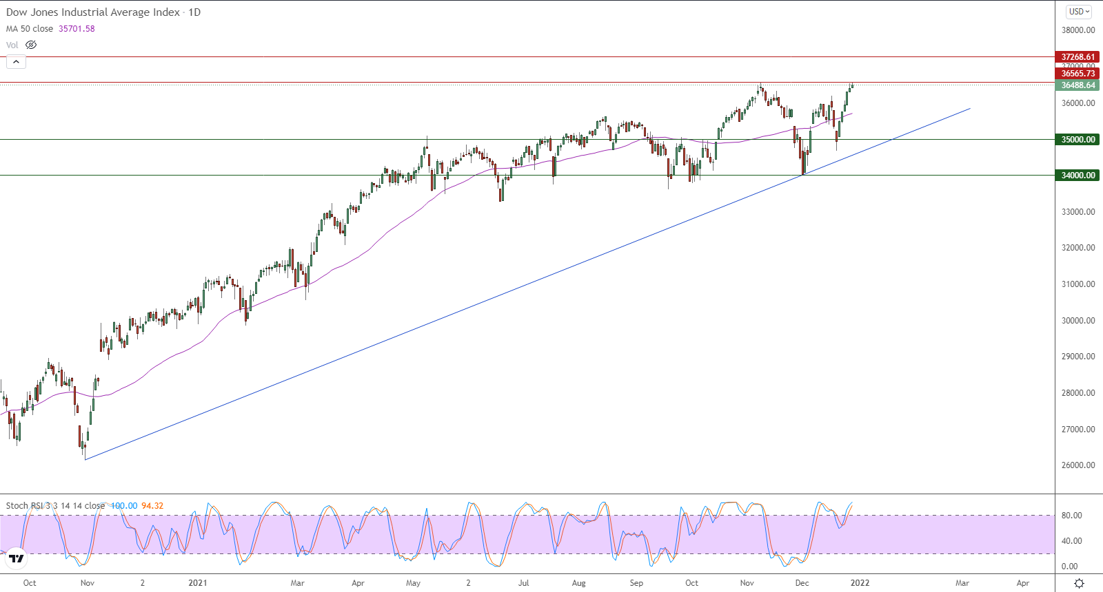 الرسم البياني اليومي لمؤشر الداو جونز الرسم البياني اليومي لمؤشر الداو جونز