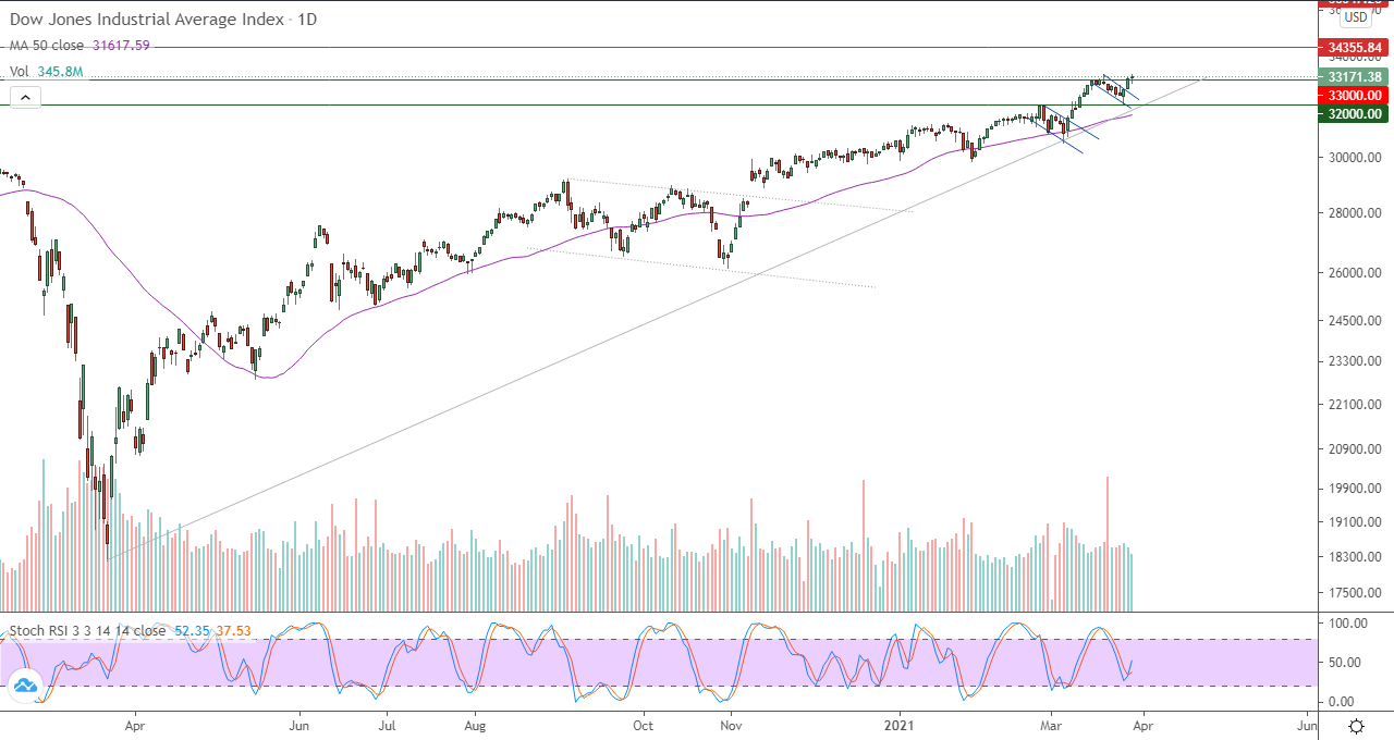 الرسم البياني اليومي لمؤشر الداو جونز الرسم البياني اليومي لمؤشر الداو جونز