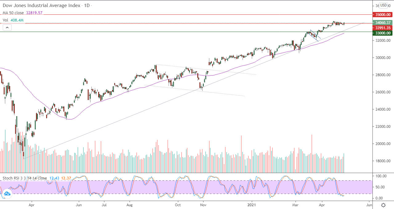 الرسم البياني اليومي لمؤشر الداو جونز الرسم البياني اليومي لمؤشر الداو جونز