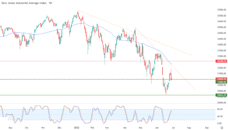 الرسم البياني اليومي لمؤشر الداو جونز الرسم البياني اليومي لمؤشر الداو جونز