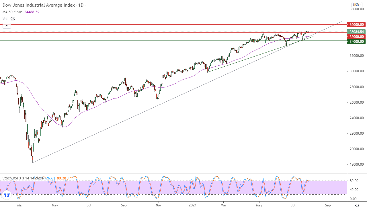 الرسم البياني اليومي لمؤشر الداو جونز الرسم البياني اليومي لمؤشر الداو جونز