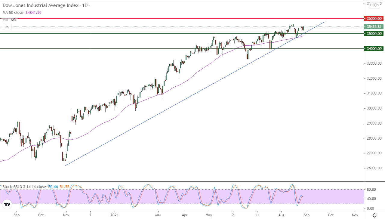 الرسم البياني اليومي لمؤشر الداو جونز الرسم البياني اليومي لمؤشر الداو جونز
