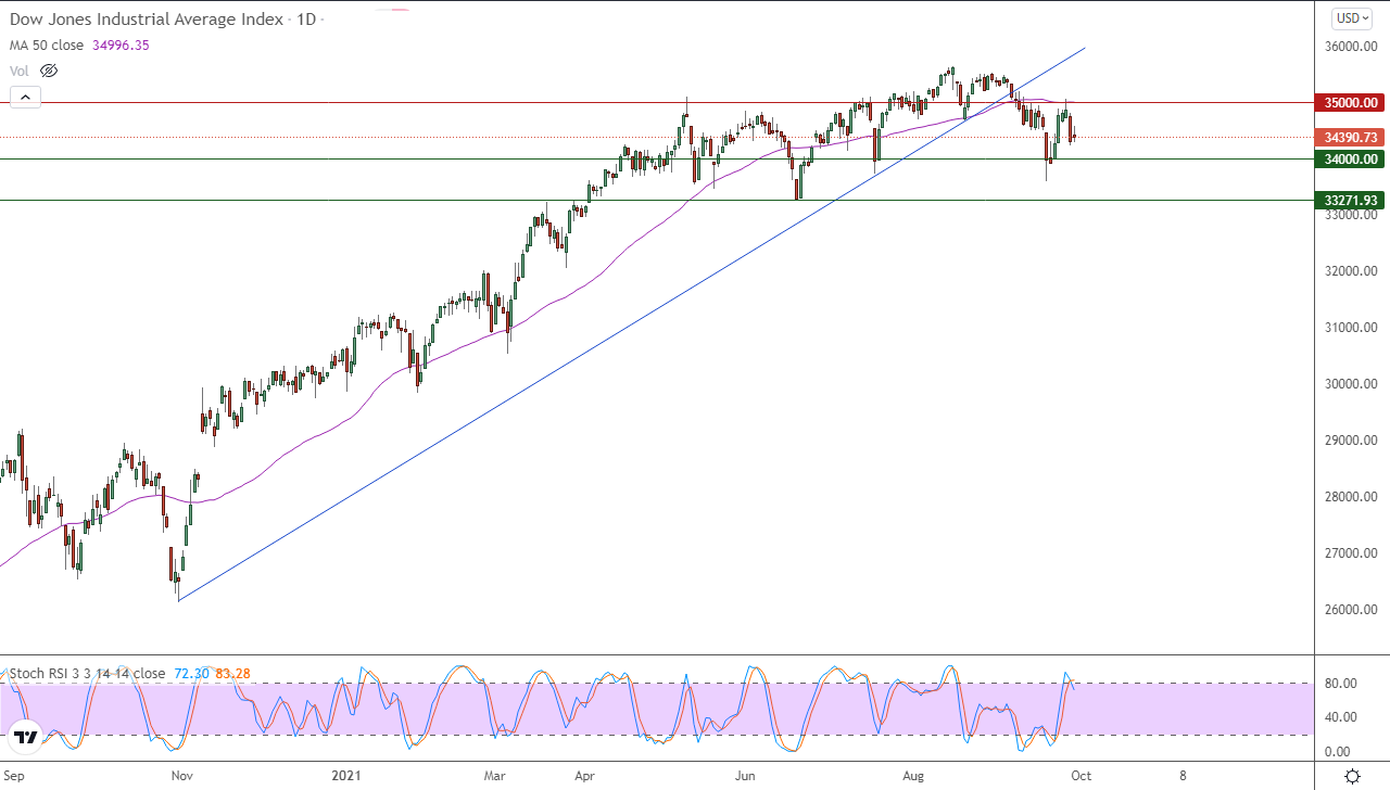 الرسم البياني اليومي لمؤشر الداو جونز الرسم البياني اليومي لمؤشر الداو جونز