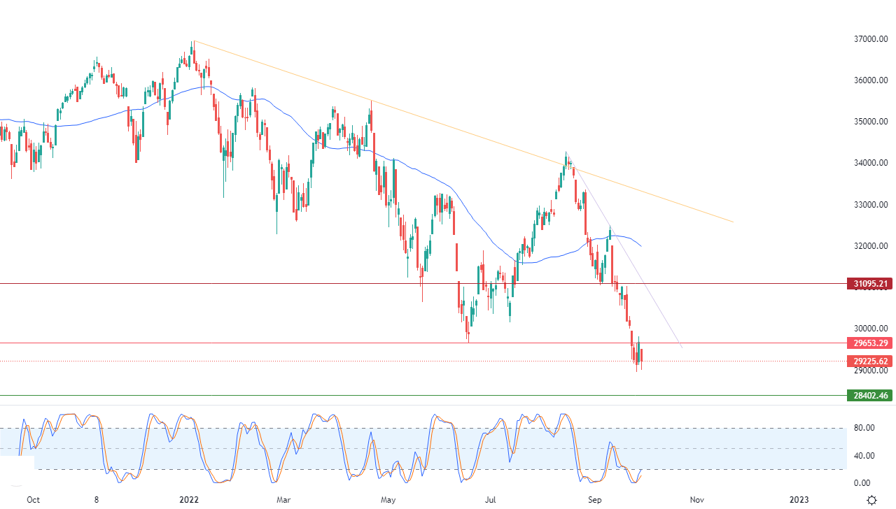 الرسم البياني اليومي لمؤشر الداو جونز