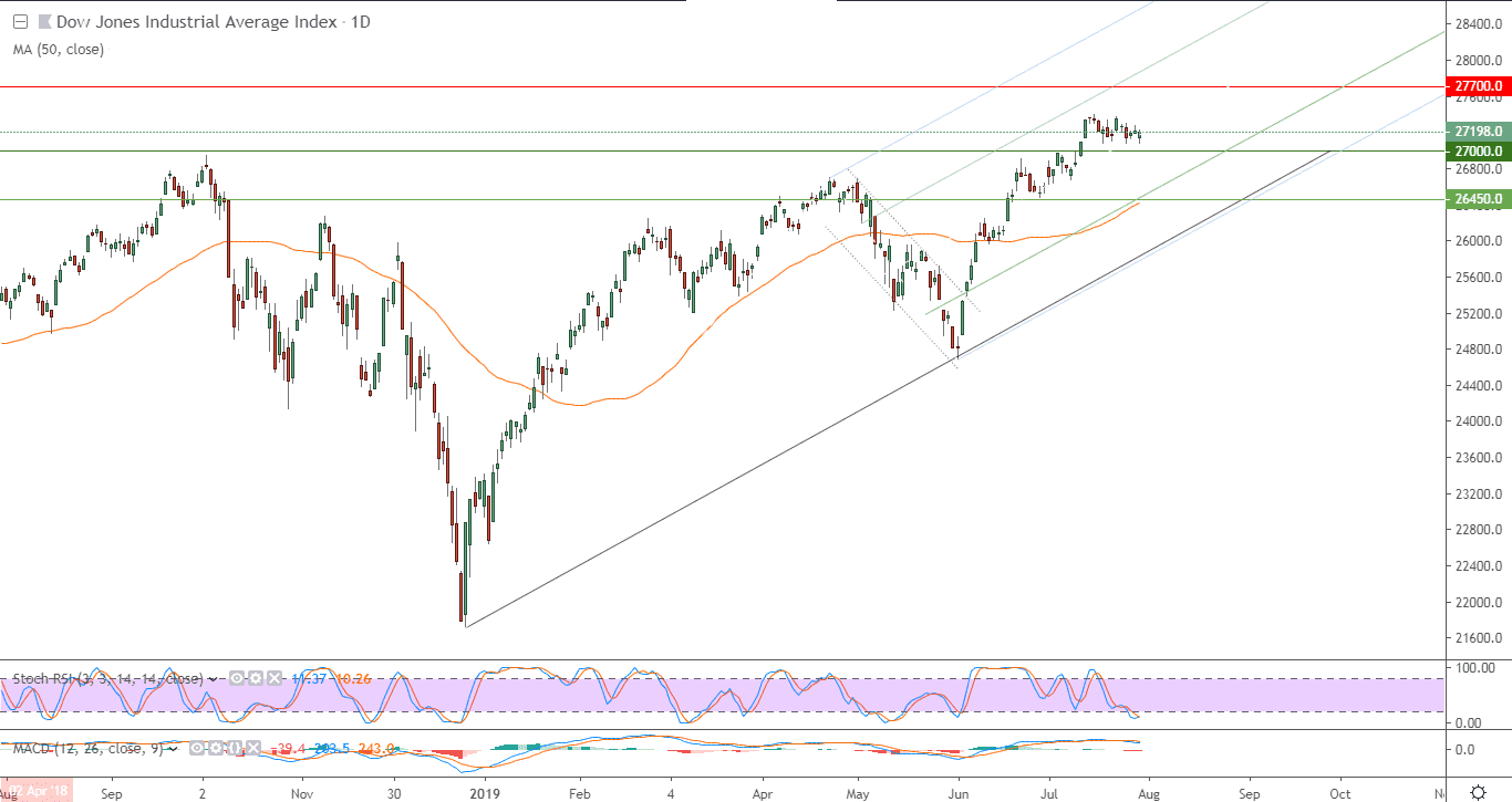 الرسم البياني لمؤشر داو جونز 