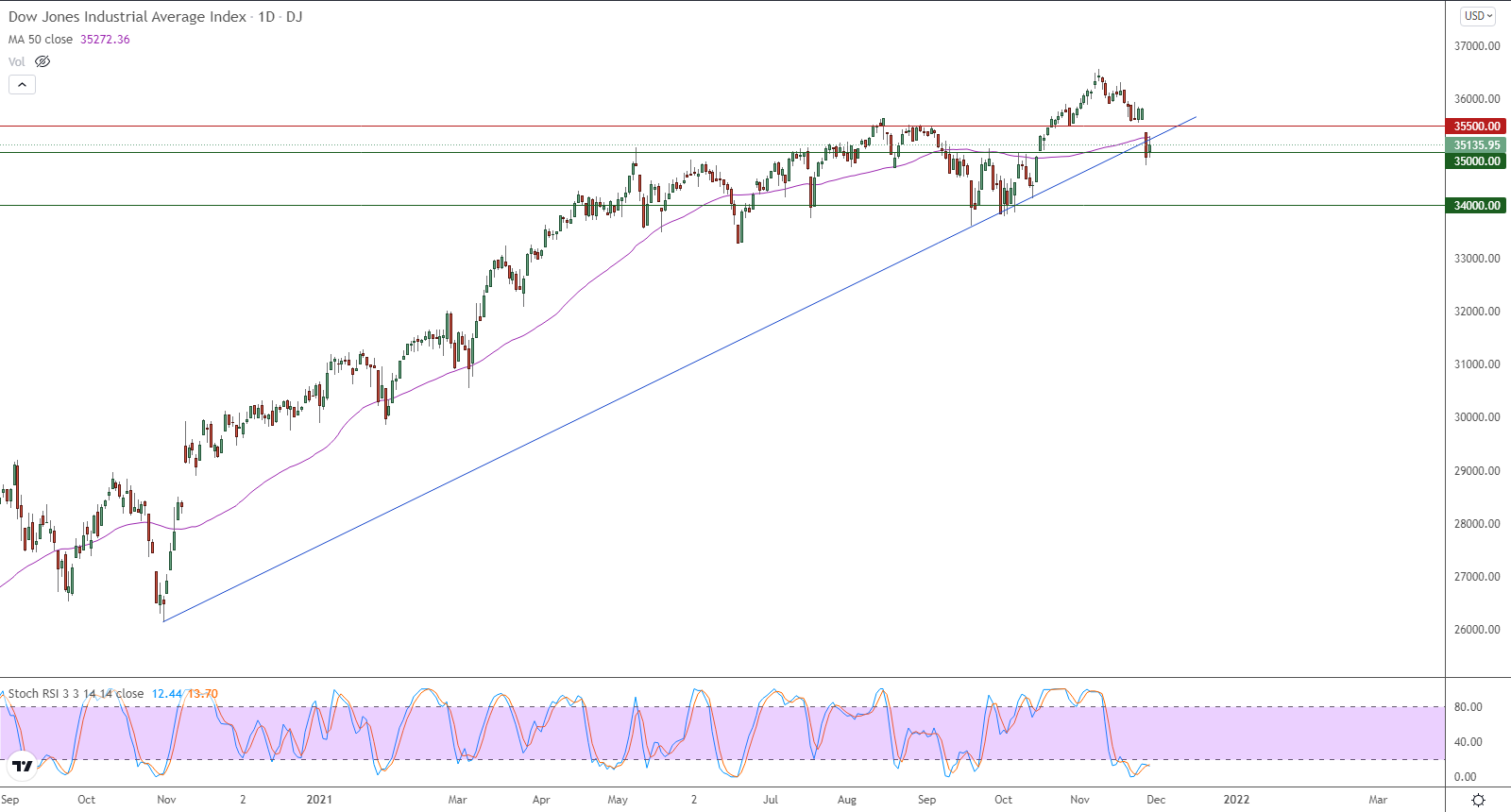 الرسم البياني اليومي لمؤشر الداو جونز الرسم البياني اليومي لمؤشر الداو جونز