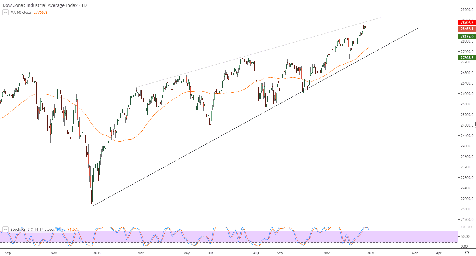 الرسم البياني لمؤشر داو جونز الصناعي