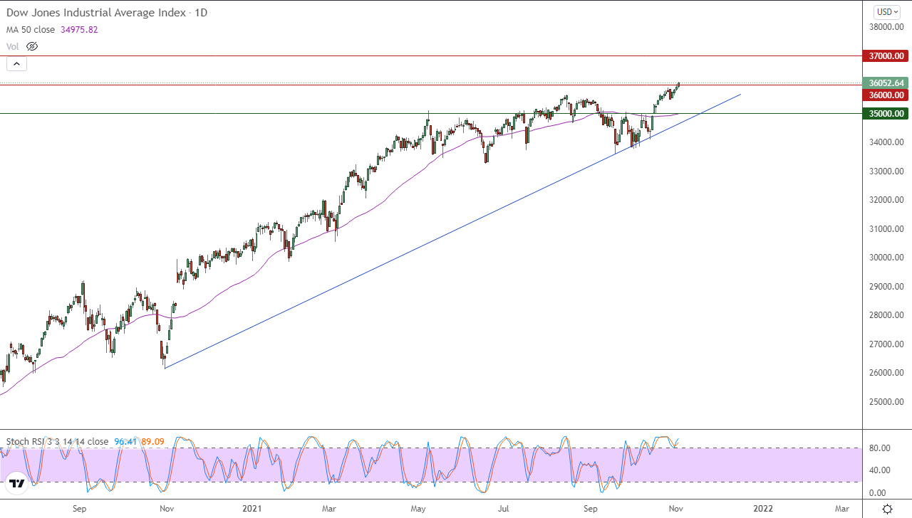 الرسم البياني اليومي لمؤشر الداو جونز الرسم البياني اليومي لمؤشر الداو جونز