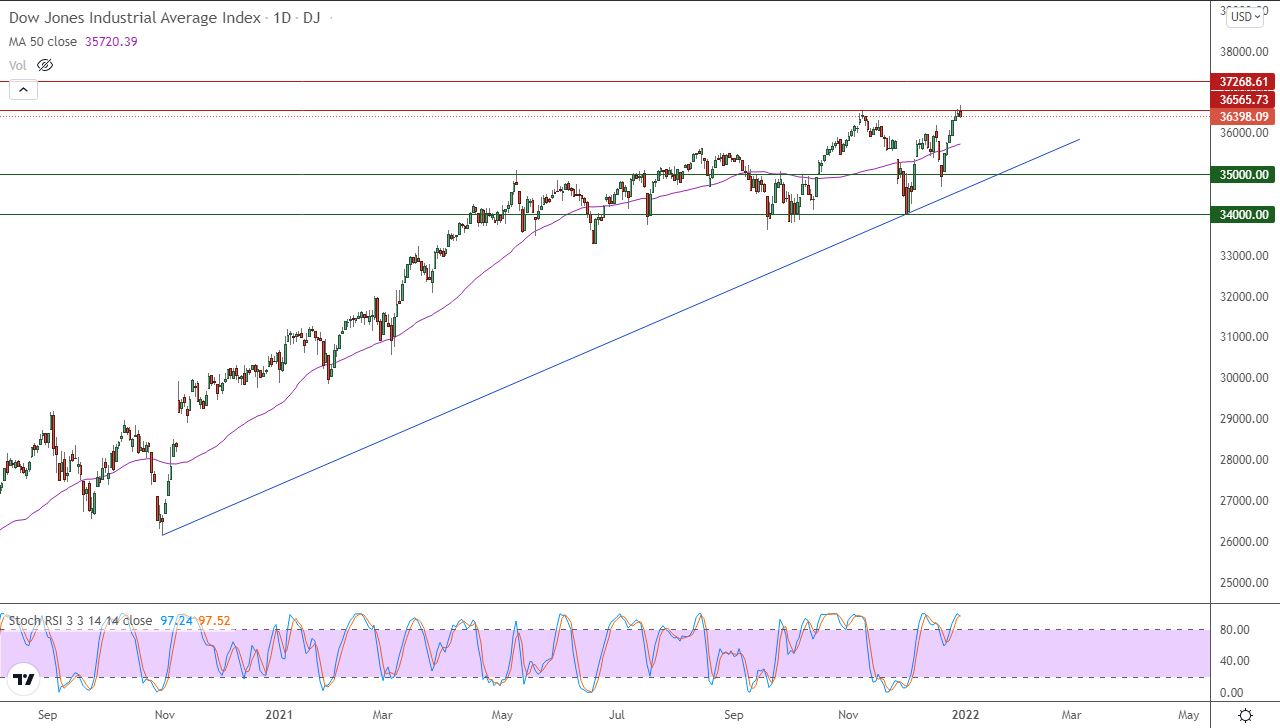الرسم البياني اليومي لمؤشر الداو جونز الرسم البياني اليومي لمؤشر الداو جونز