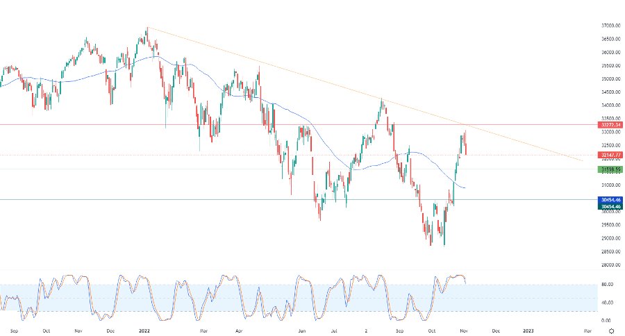 الرسم البياني اليومي لمؤشر الداو جونز
