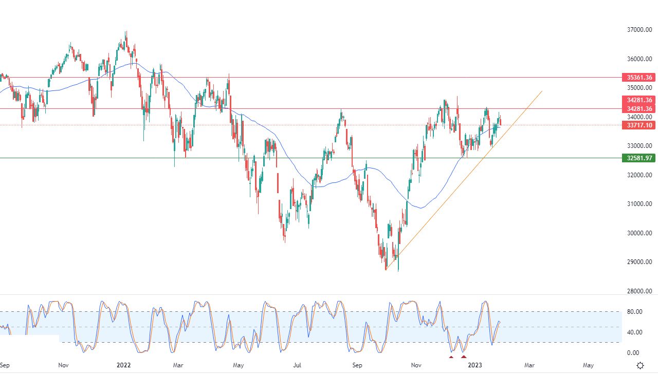 الرسم البياني اليومي لمؤشر الداو جونز