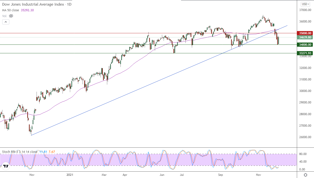 الرسم البياني اليومي لمؤشر الداو جونز الرسم البياني اليومي لمؤشر الداو جونز
