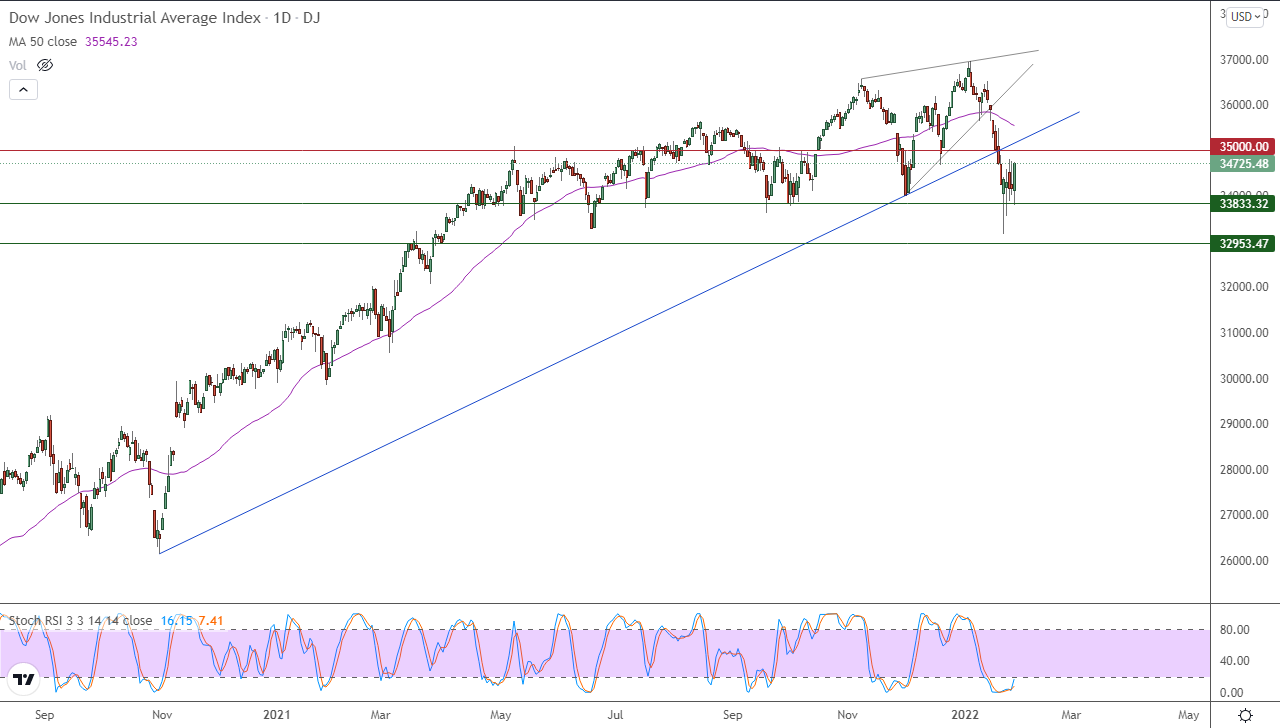 الرسم البياني اليومي لمؤشر الداو جونز الرسم البياني اليومي لمؤشر الداو جونز