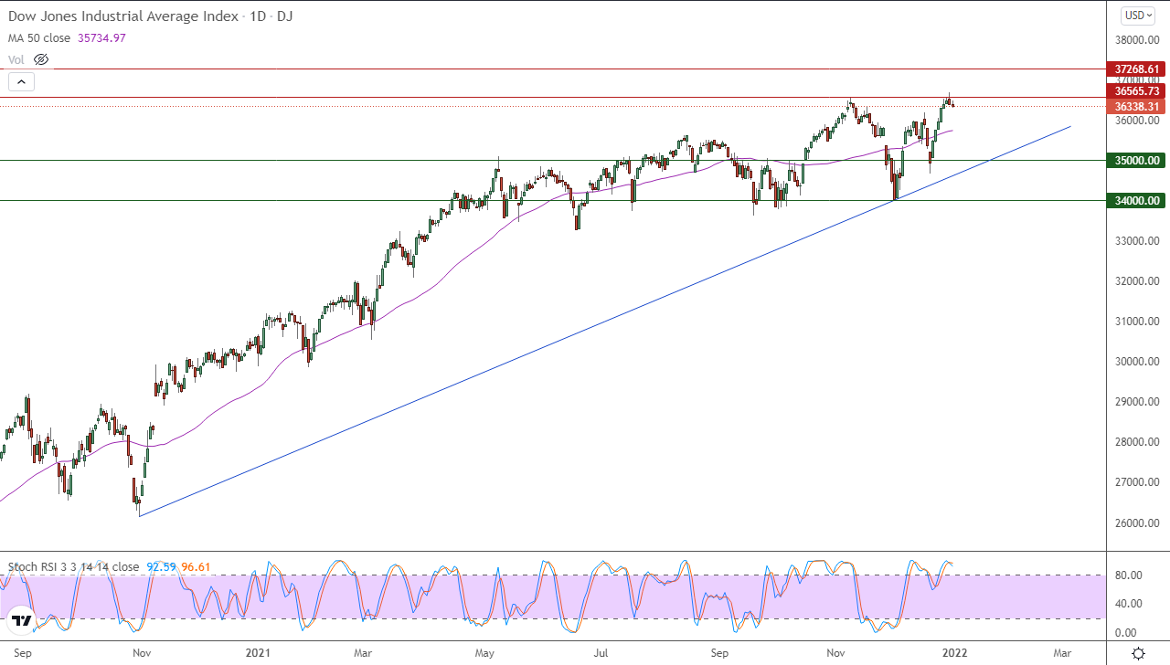 الرسم البياني اليومي لمؤشر الداو جونز الرسم البياني اليومي لمؤشر الداو جونز