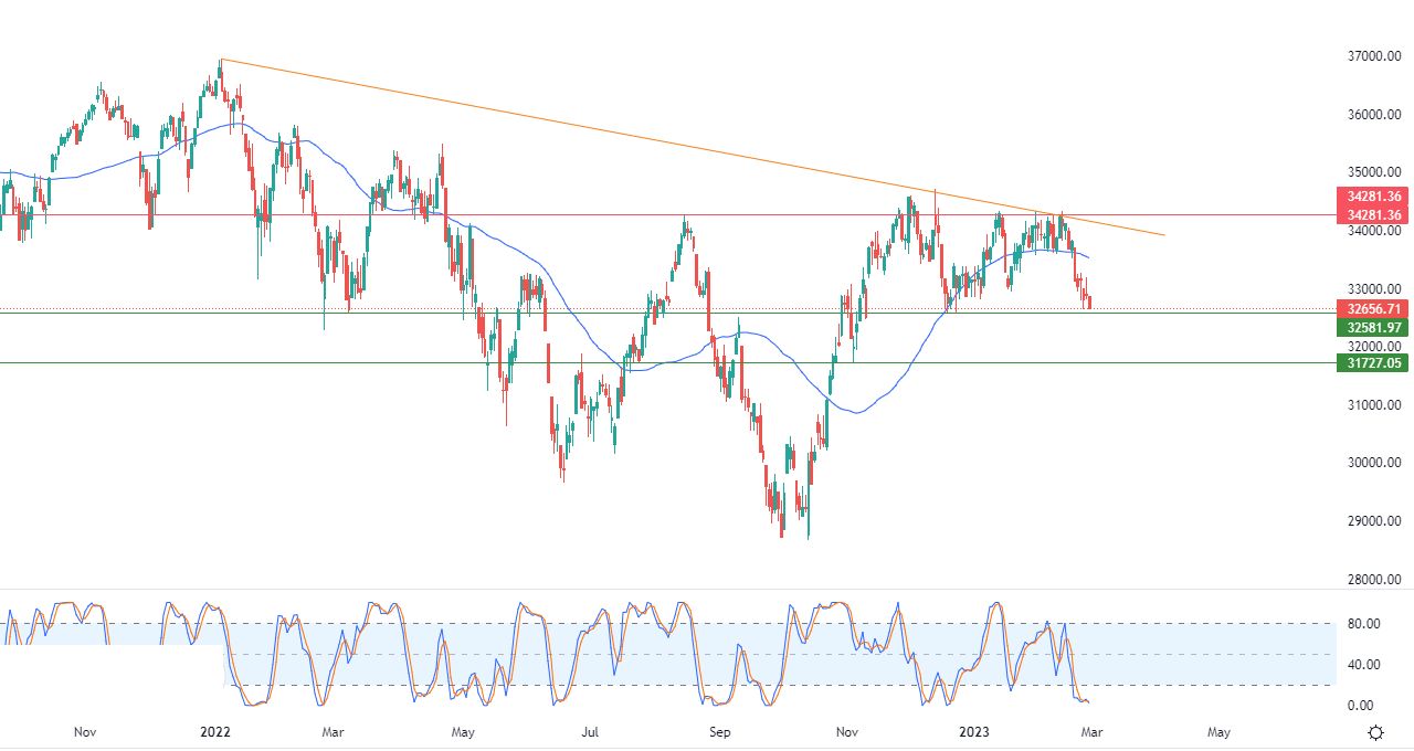 الرسم البياني اليومي لمؤشر الداو جونز