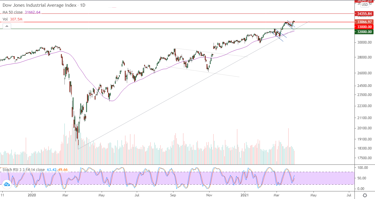 الرسم البياني اليومي لمؤشر الداو جونز