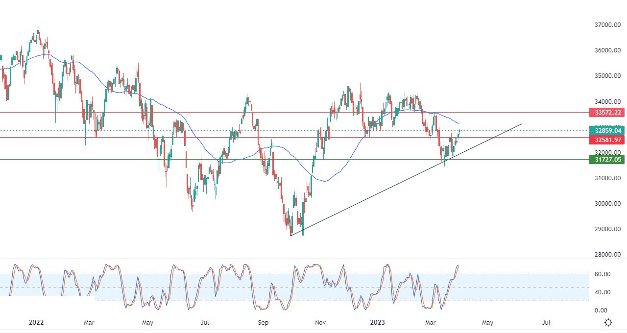 الرسم البياني اليومي لمؤشر الداو جونز الرسم البياني اليومي لمؤشر الداو جونز