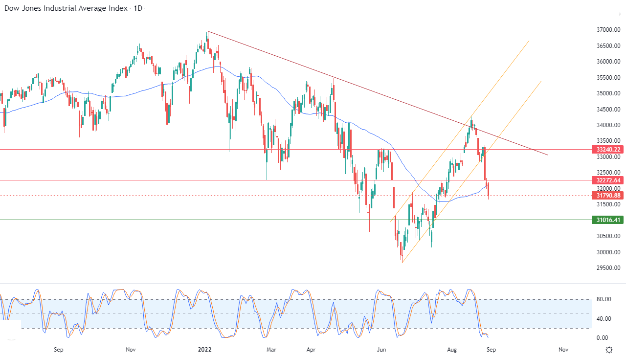 الرسم البياني اليومي لمؤشر الداو جونز