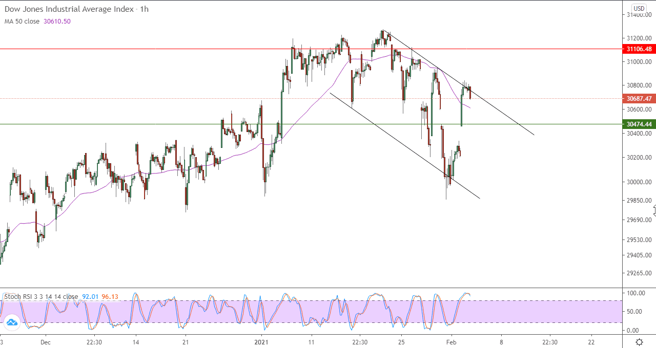 الرسم البياني للداو جونز في اطار ساعه