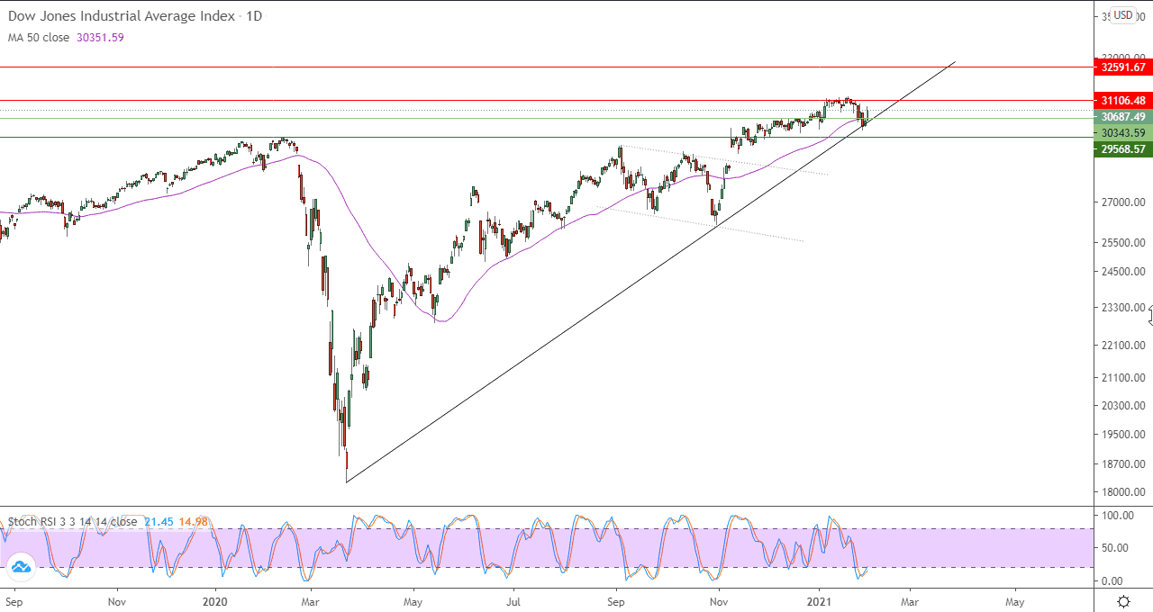 الرسم البياني اليومي للداو جونز