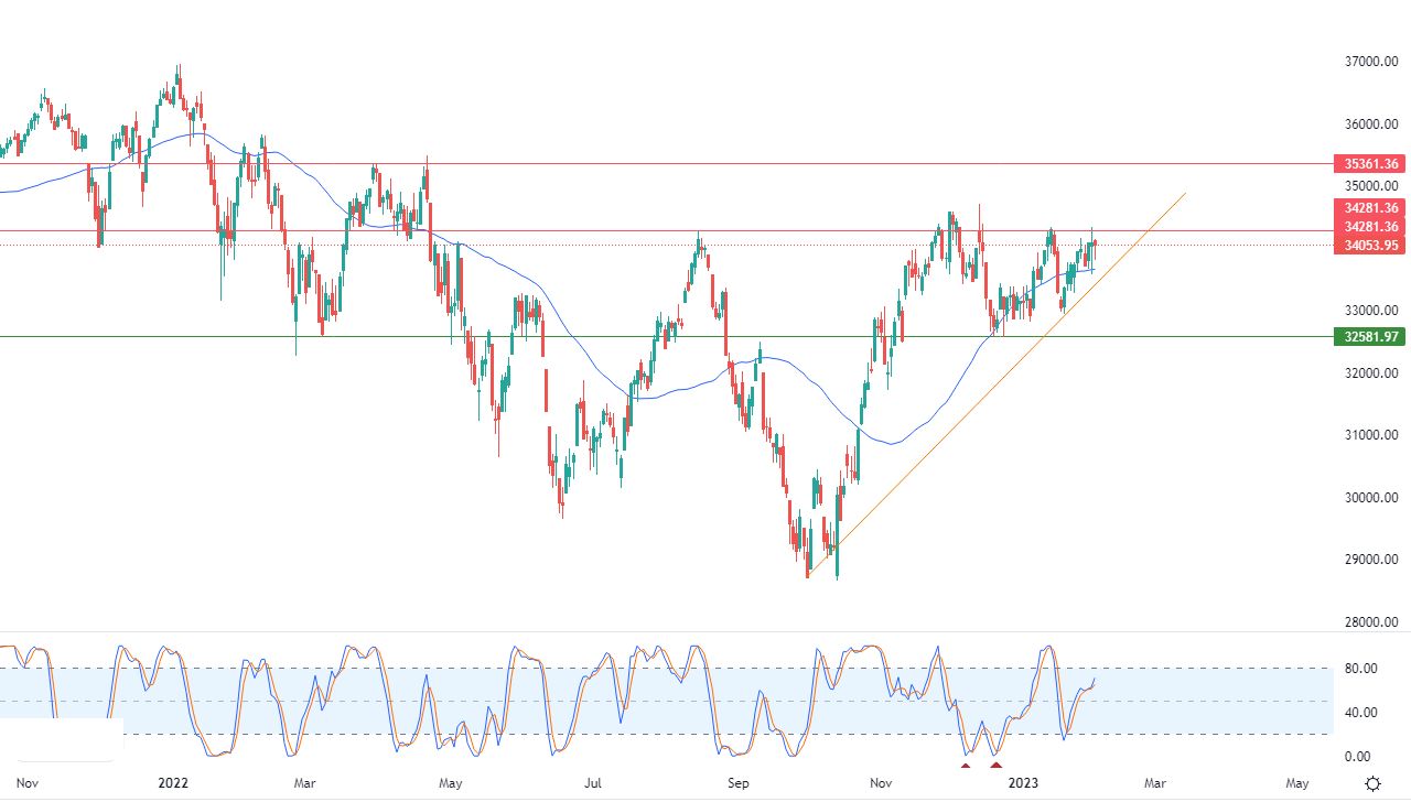 الرسم البياني اليومي لمؤشر الداو جونز الرسم البياني اليومي لمؤشر الداو جونز