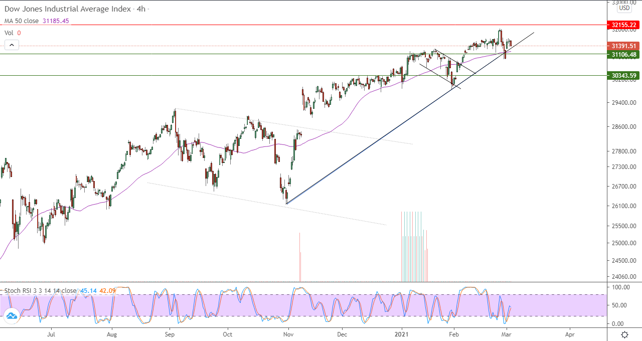 الرسم البياني للداو جونز في اطار 4 ساعات