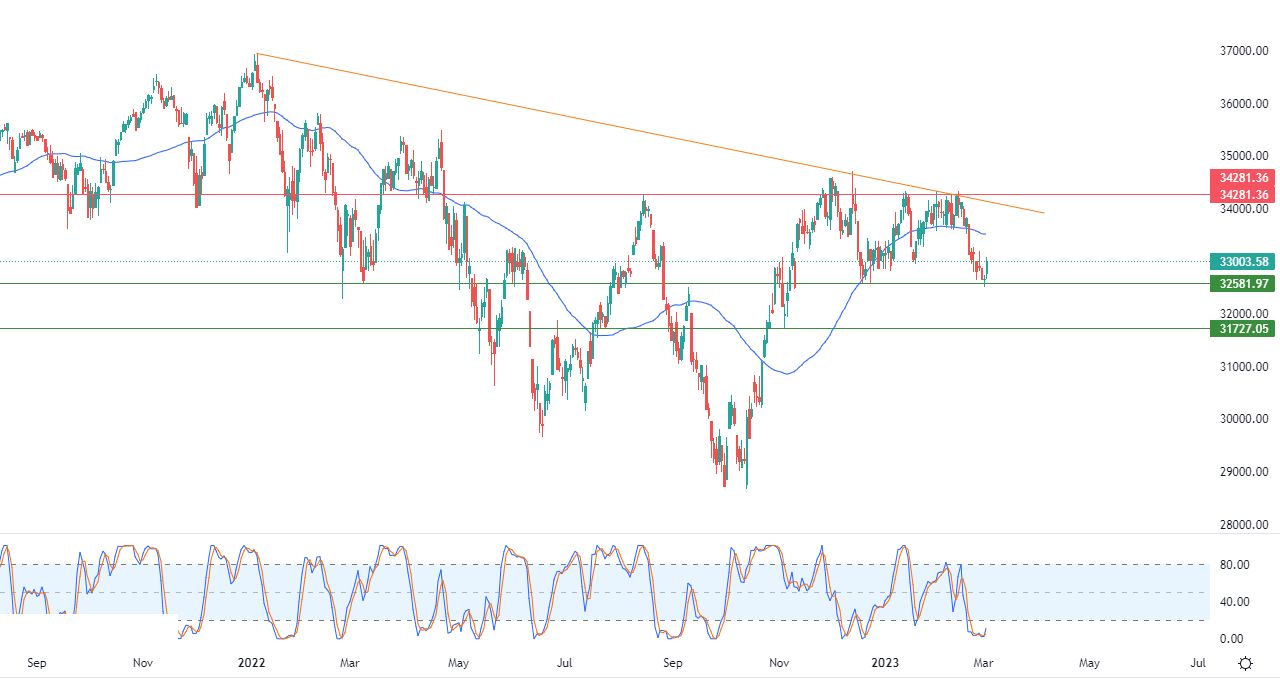 الرسم البياني اليومي لمؤشر الداو جونز