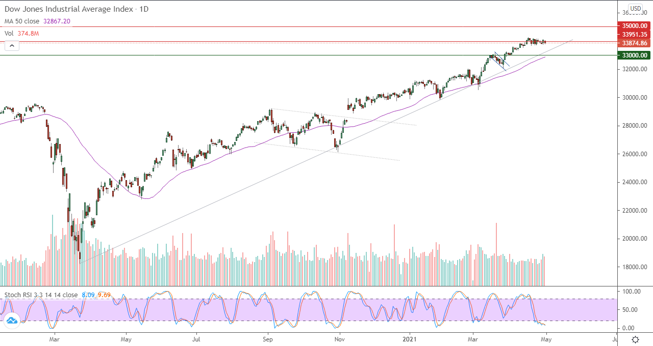 الرسم البياني اليومي لمؤشر الداو جونز الرسم البياني اليومي لمؤشر الداو جونز
