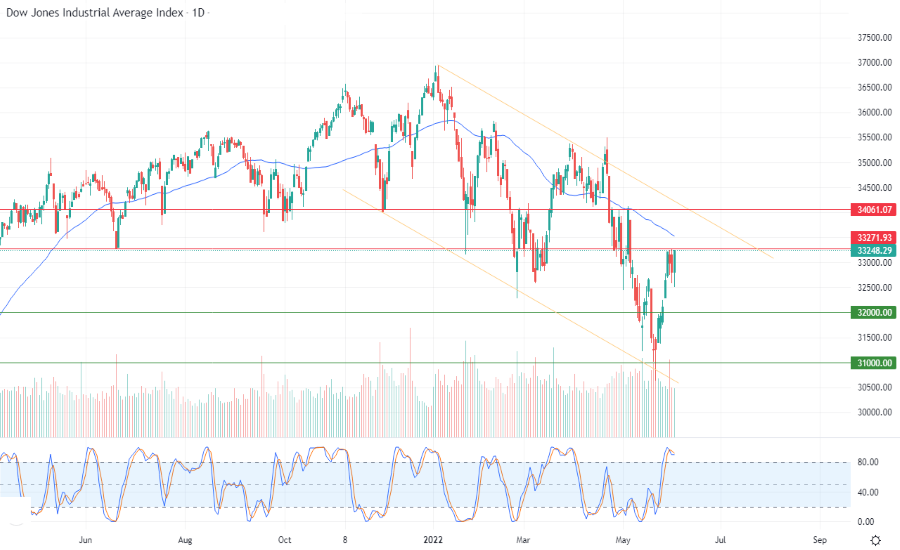 الرسم البياني اليومي لمؤشر الداو جونز الرسم البياني اليومي لمؤشر الداو جونز