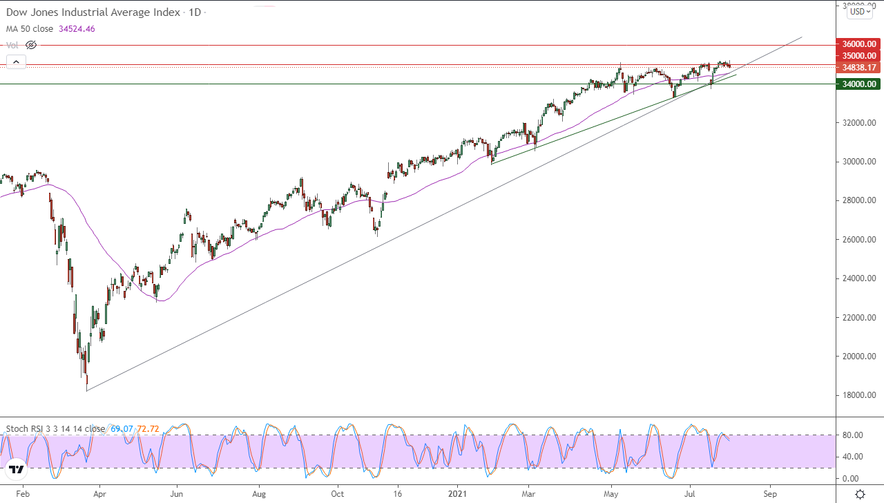 الرسم البياني اليومي لمؤشر الداو جونز الرسم البياني اليومي لمؤشر الداو جونز