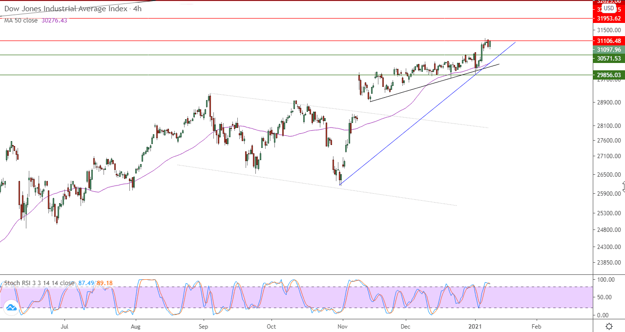 الرسم البياني لمؤشر داو جونز على اطار 4 ساعات الرسم البياني لمؤشر داو جونز على اطار 4 ساعات