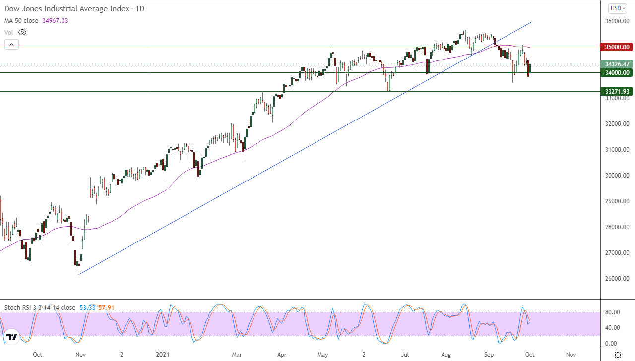 الرسم البياني اليومي لمؤشر الداو جونز الرسم البياني اليومي لمؤشر الداو جونز